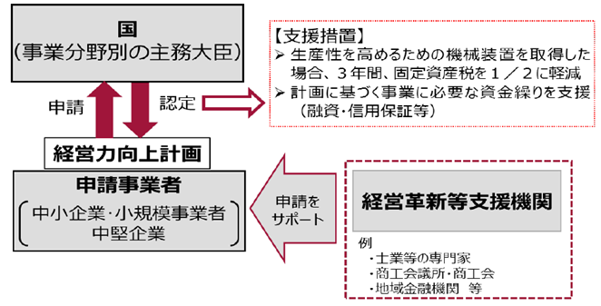 固定資産税の軽減措置（中小企業等経営強化法）について | 神戸・姫路の経営支援・資金調達支援に強い【みそら税理士法人・みそら社会保険労務士法人】